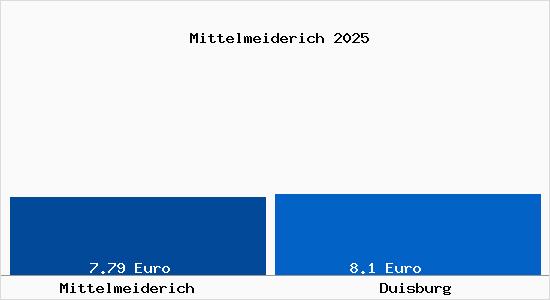 Vergleich Mietspiegel Duisburg mit Duisburg Mittelmeiderich