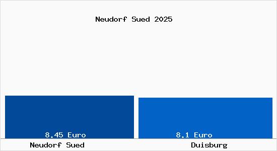 Vergleich Mietspiegel Duisburg mit Duisburg Neudorf Süd