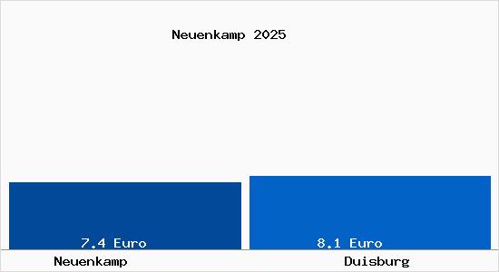 Vergleich Mietspiegel Duisburg mit Duisburg Neuenkamp