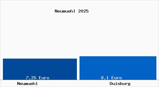 Vergleich Mietspiegel Duisburg mit Duisburg Neumühl