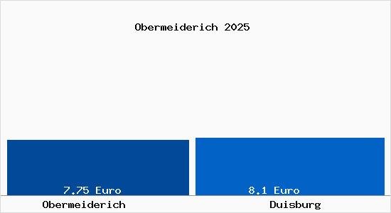 Vergleich Mietspiegel Duisburg mit Duisburg Obermeiderich