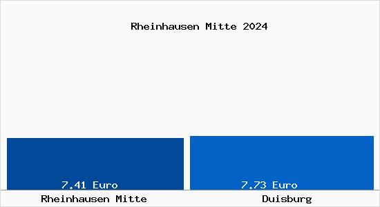 Vergleich Mietspiegel Duisburg mit Duisburg Rheinhausen Mitte