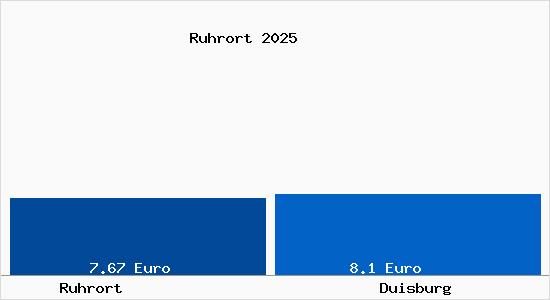 Vergleich Mietspiegel Duisburg mit Duisburg Ruhrort