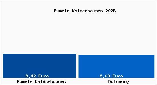 Vergleich Mietspiegel Duisburg mit Duisburg Rumeln Kaldenhausen