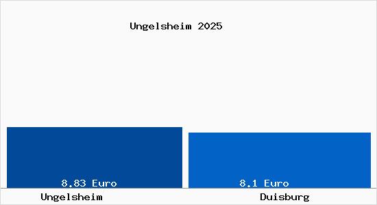 Vergleich Mietspiegel Duisburg mit Duisburg Ungelsheim