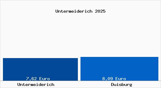 Vergleich Mietspiegel Duisburg mit Duisburg Untermeiderich