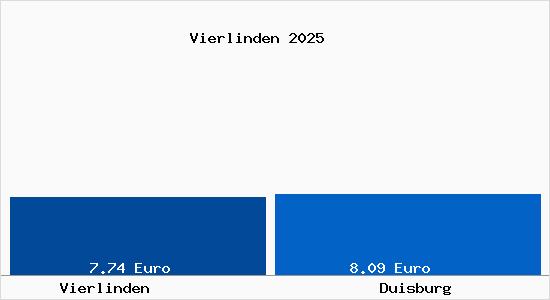 Vergleich Mietspiegel Duisburg mit Duisburg Vierlinden