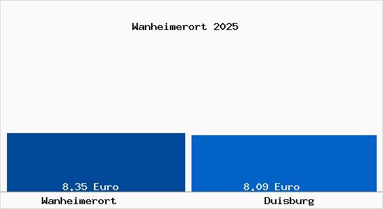 Vergleich Mietspiegel Duisburg mit Duisburg Wanheimerort