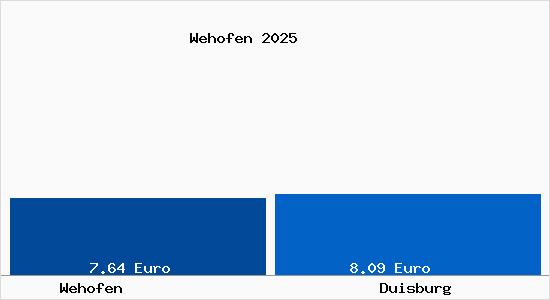 Vergleich Mietspiegel Duisburg mit Duisburg Wehofen