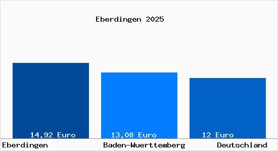 Aktueller Mietspiegel in Eberdingen
