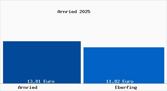 Vergleich Mietspiegel Eberfing mit Eberfing Arnried