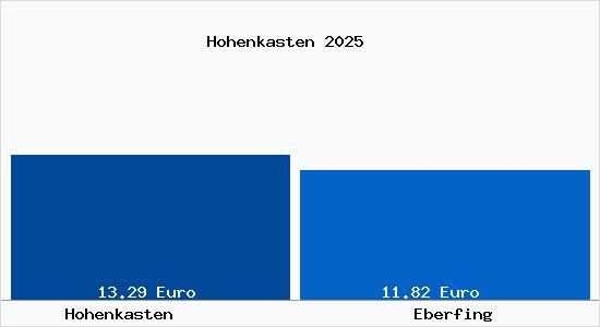 Vergleich Mietspiegel Eberfing mit Eberfing Hohenkasten