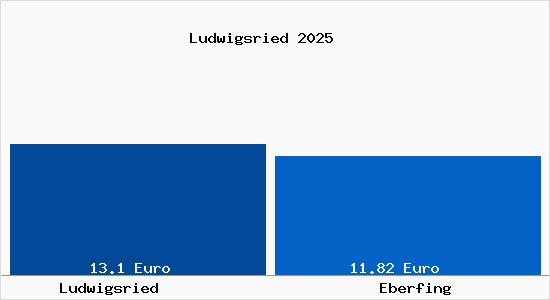 Vergleich Mietspiegel Eberfing mit Eberfing Ludwigsried
