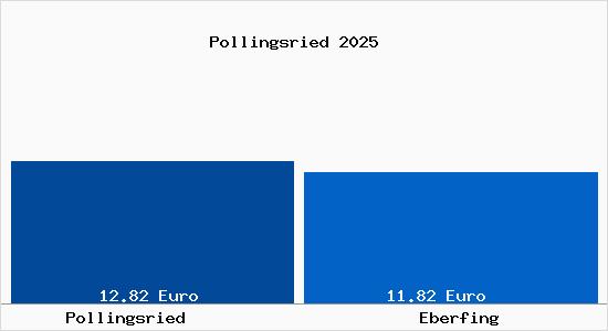 Vergleich Mietspiegel Eberfing mit Eberfing Pollingsried