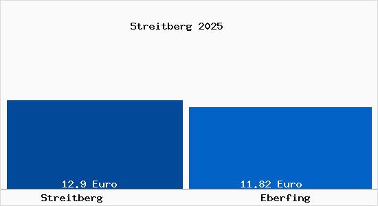 Vergleich Mietspiegel Eberfing mit Eberfing Streitberg