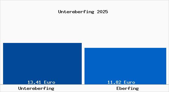 Vergleich Mietspiegel Eberfing mit Eberfing Untereberfing