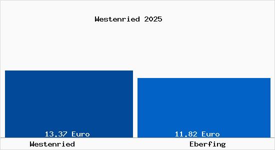 Vergleich Mietspiegel Eberfing mit Eberfing Westenried