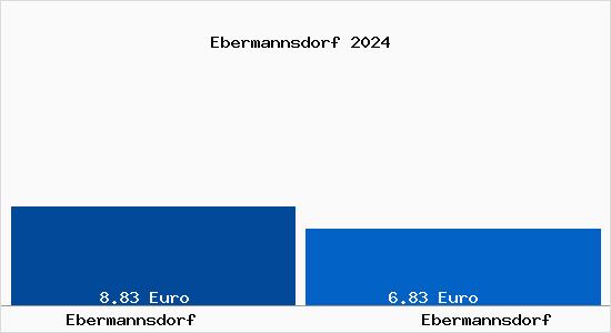 Vergleich Mietspiegel Ebermannsdorf mit Ebermannsdorf Ebermannsdorf