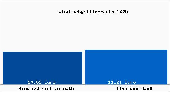 Vergleich Mietspiegel Ebermannstadt mit Ebermannstadt Windischgaillenreuth