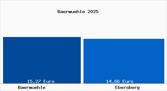 Vergleich Mietspiegel Ebersberg mit Ebersberg B&auml;rm&uuml;hle