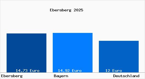 Aktueller Mietspiegel in Ebersberg Oberbayern