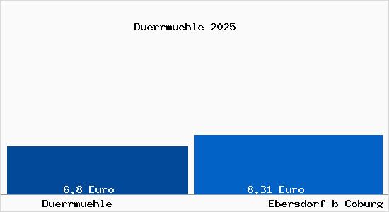 Vergleich Mietspiegel Ebersdorf b Coburg mit Ebersdorf b Coburg D&uuml;rrm&uuml;hle