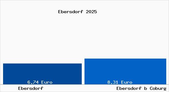 Vergleich Mietspiegel Ebersdorf b Coburg mit Ebersdorf b Coburg Ebersdorf