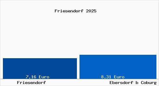 Vergleich Mietspiegel Ebersdorf b Coburg mit Ebersdorf b Coburg Friesendorf