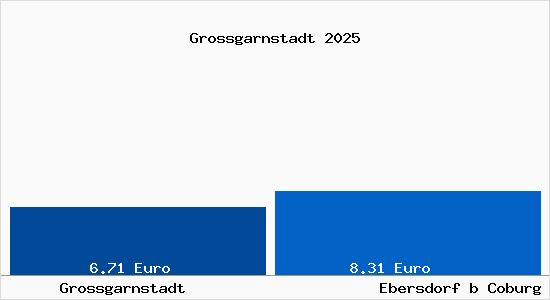 Vergleich Mietspiegel Ebersdorf b Coburg mit Ebersdorf b Coburg Grossgarnstadt