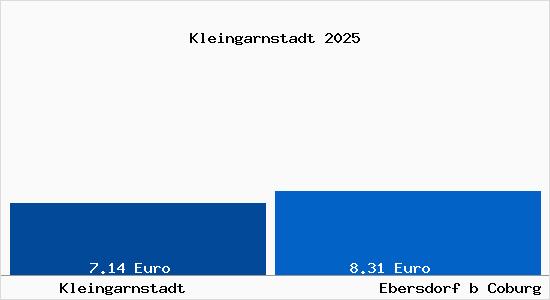 Vergleich Mietspiegel Ebersdorf b Coburg mit Ebersdorf b Coburg Kleingarnstadt