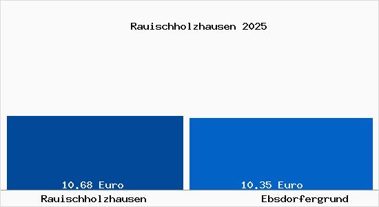 Vergleich Mietspiegel Ebsdorfergrund mit Ebsdorfergrund Rauischholzhausen