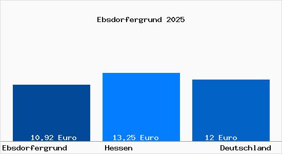 Aktueller Mietspiegel in Ebsdorfergrund
