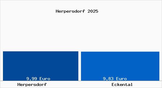 Vergleich Mietspiegel Eckental mit Eckental Herpersdorf
