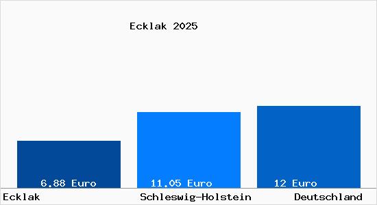 Aktueller Mietspiegel in Ecklak