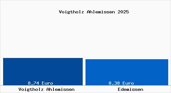Vergleich Mietspiegel Edemissen mit Edemissen Voigtholz Ahlemissen