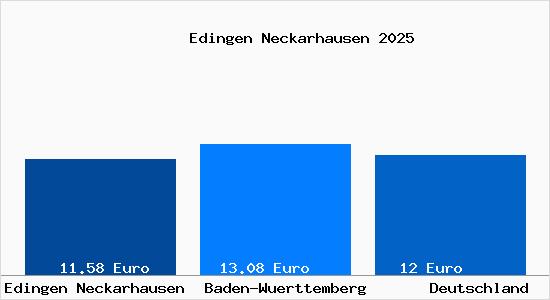 Aktueller Mietspiegel in Edingen Neckarhausen