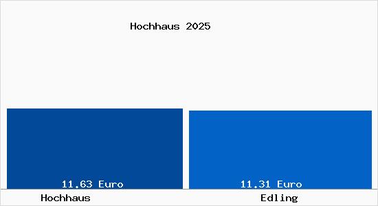 Vergleich Mietspiegel Edling mit Edling Hochhaus