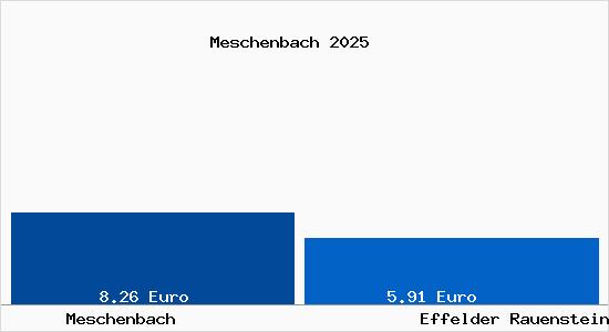 Vergleich Mietspiegel Effelder Rauenstein mit Effelder Rauenstein Meschenbach