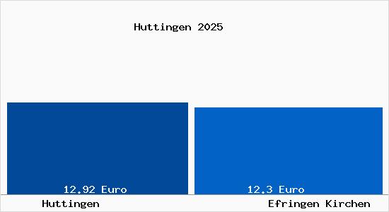 Vergleich Mietspiegel Efringen Kirchen mit Efringen Kirchen Huttingen