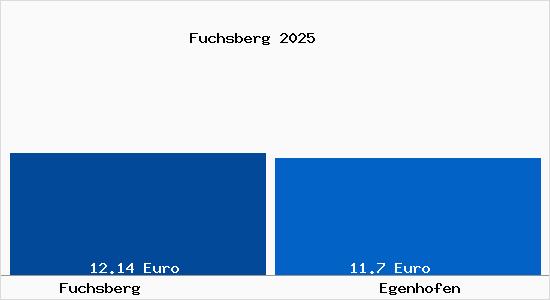 Vergleich Mietspiegel Egenhofen mit Egenhofen Fuchsberg