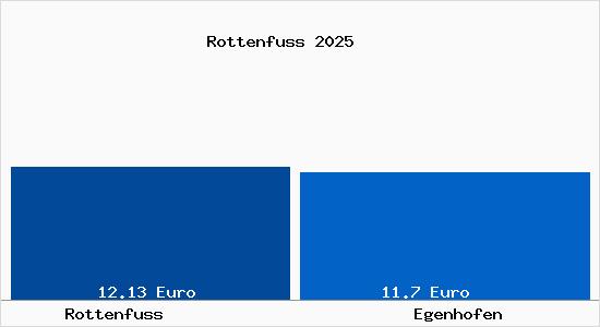 Vergleich Mietspiegel Egenhofen mit Egenhofen Rottenfuss