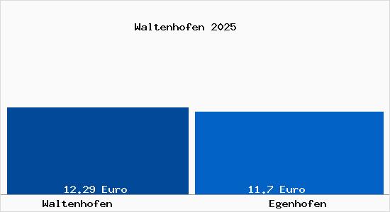Vergleich Mietspiegel Egenhofen mit Egenhofen Waltenhofen