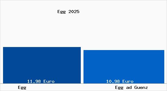 Vergleich Mietspiegel Egg ad Guenz mit Egg ad Guenz Egg
