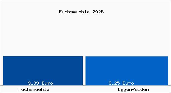 Vergleich Mietspiegel Eggenfelden mit Eggenfelden Fuchsm&uuml;hle