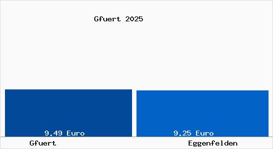 Vergleich Mietspiegel Eggenfelden mit Eggenfelden Gf&uuml;rt