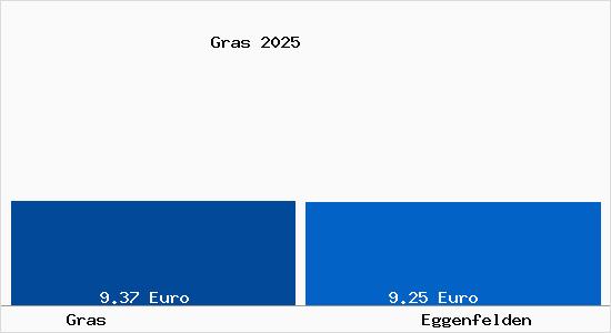 Vergleich Mietspiegel Eggenfelden mit Eggenfelden Gras