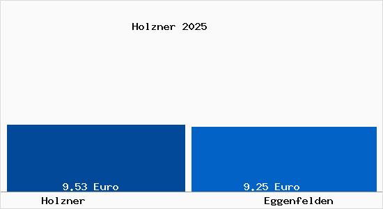 Vergleich Mietspiegel Eggenfelden mit Eggenfelden Holzner