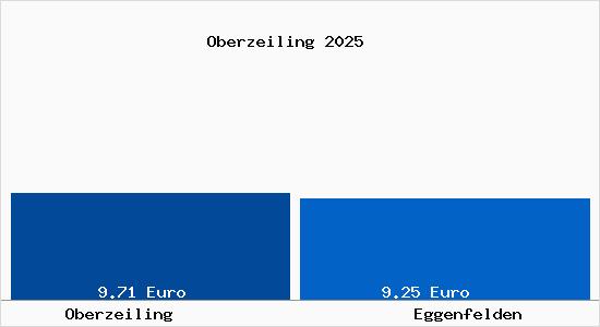 Vergleich Mietspiegel Eggenfelden mit Eggenfelden Oberzeiling