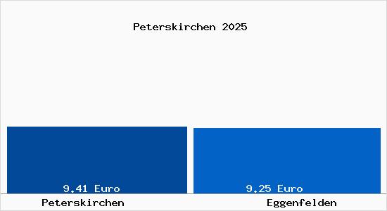Vergleich Mietspiegel Eggenfelden mit Eggenfelden Peterskirchen