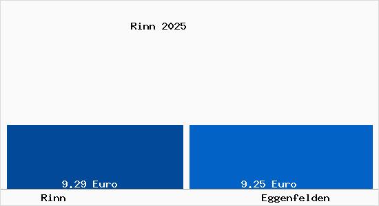 Vergleich Mietspiegel Eggenfelden mit Eggenfelden Rinn